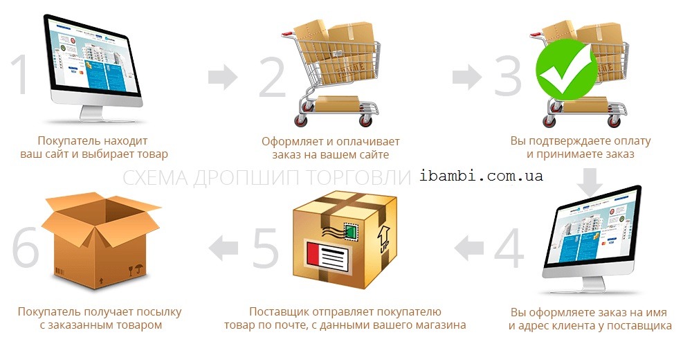 Детский интернет дропшипинг